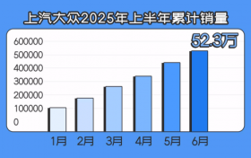 上汽大众上半年销售52.3万辆 合资2.0战略成破局核心